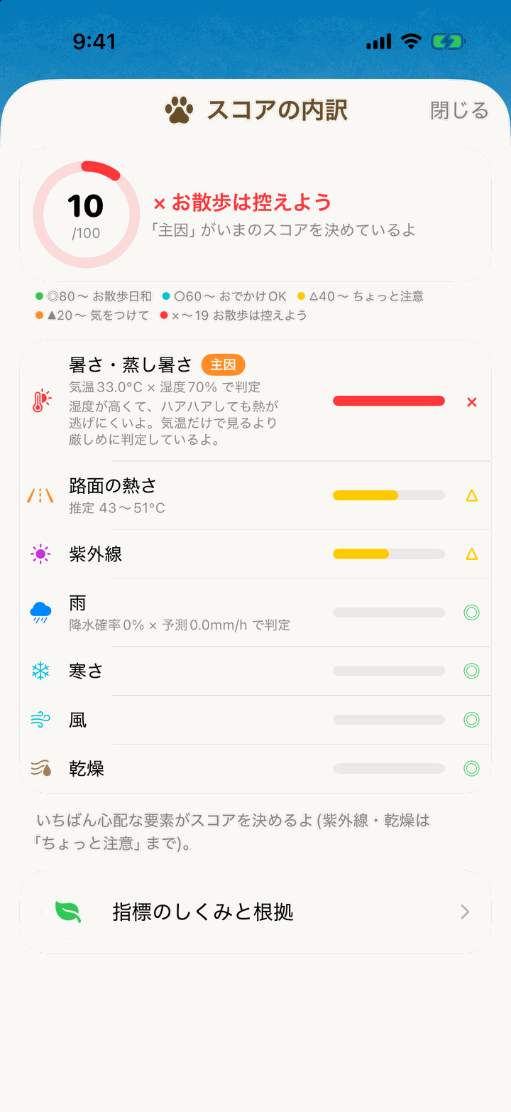 スコアの内訳画面。10点のお散歩は控えようで、暑さ・蒸し暑さが主因として赤く示されている